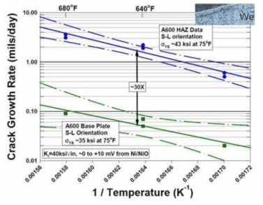 Effect of temperature on CGR of Alloy 600 base metal and HAZ[4].