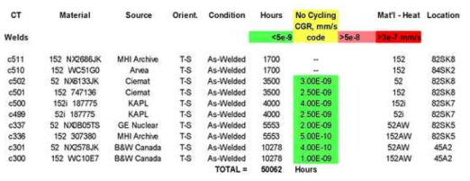 PWSCC CGR data of Alloy 52 and 152 weld metals[4].