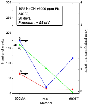 Comparison of the stress corrosion cracking resistance. (Pb=5,000ppm, +95mV, vs. Ni), A) No. of cracks(>100mm) within the limited distance, B) Propagation rate of the maximum crack, C) Propagation rate of the average cracks.