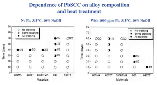 PbSCC susceptibilities of various Ni-base alloys.