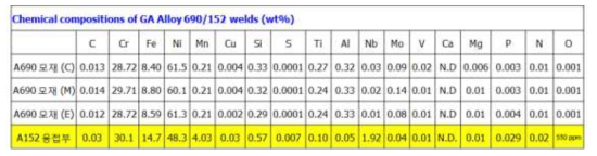 Chemical compositions of GA Alloy 690 welds (wt%).