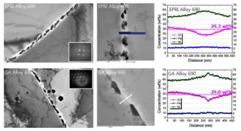 Carbide precipitations and their related chromium depletions around grain boundaries in EPRI and GA Alloy 690 base metals.