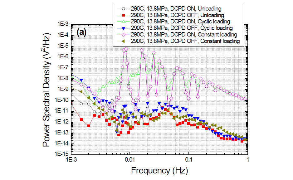 PSD plots of EN measured at various test conditions.