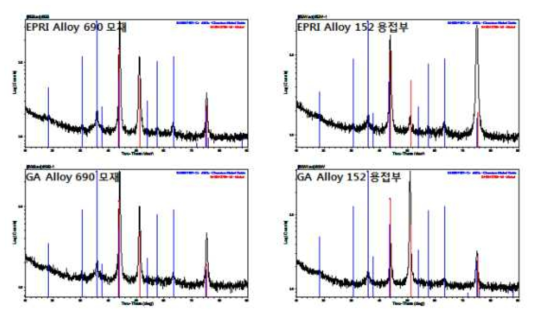 GI-XRD peaks observed from the base metal and weld metal of EPRI and GA Alloy 690/152 welds.