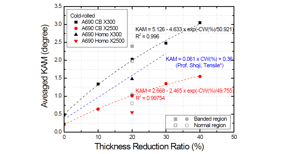 Relation between Averaged KAM and thickness reduction ratio of Alloy 690 materials with homogeneous and inhomogeneous microstructure.