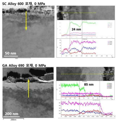 Variation of chemical compositions across the surface oxide layers of the Alloy 600 and Alloy 690 based metal.