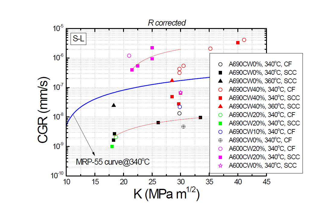 PWSCC and CF CGR of Alloy 690 and 600 materials at varioius K values.