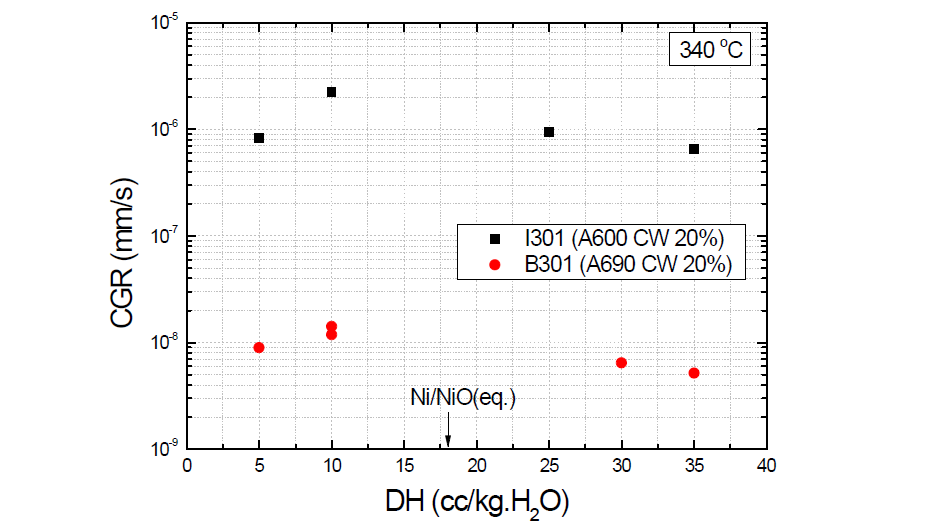 PWSCC and CF CGR of Alloy 690 and 600 materials at various K values.