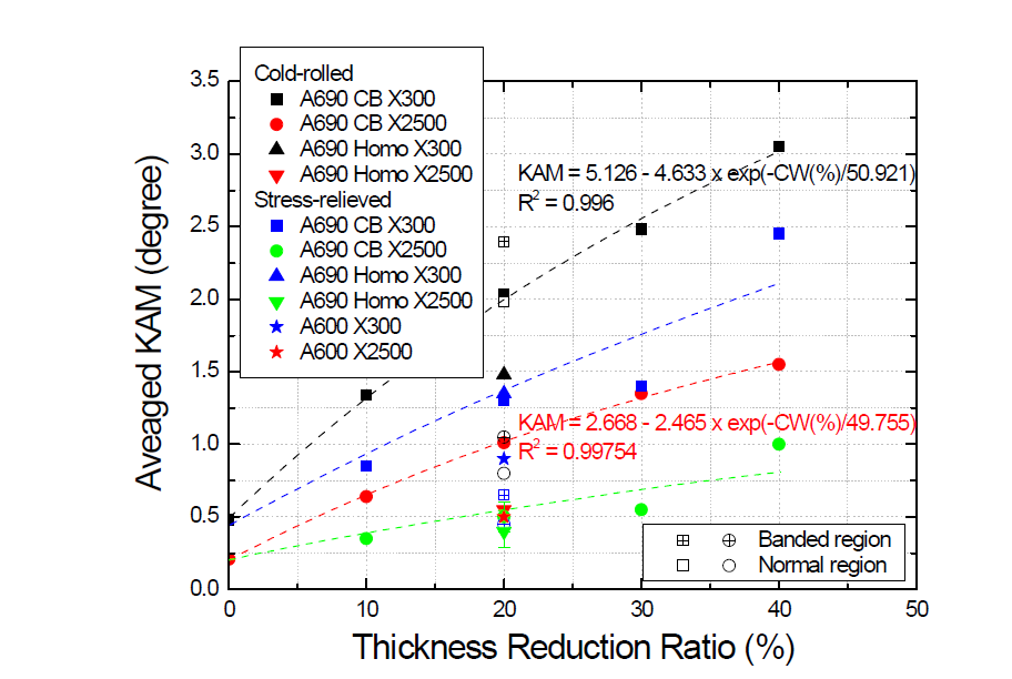 Averaged KAM values of cold-rolled Alloy 690 materials after SR thermal treatment.