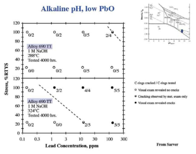 SCC susceptibility of Alloy 690 with the Pb concentration.