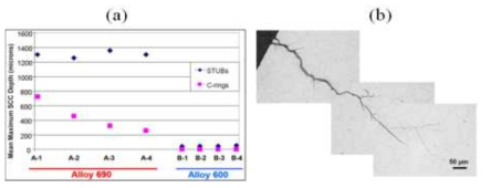 (a) Maximum crack depth of STUB and C-ring specimens made of Alloy 600 and Alloy 690, (b) ATEM image of transgranular stress corrosion crack of Alloy 690 exposed to Pb contaminated environment.
