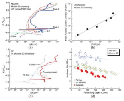 (a) Polarization curves, (b) anodic current density with the Pb concentration for Alloy 690, (c) polarization curve and (d) oxide hardness for Cr with the Pb addition.