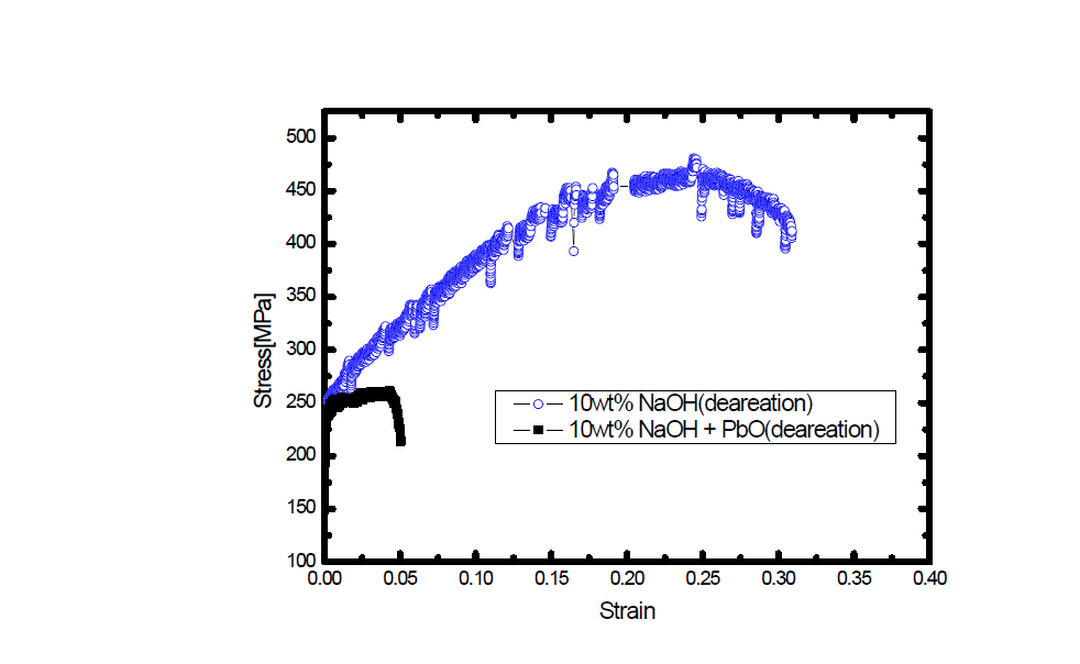 Stress strain curves obtained in 10wt% NaOH with Pb and without Pb at 315℃ for Alloy 690.