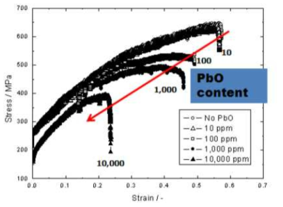 Stress strain curves obtained in 0.1M NaOH as a function of PbO content at 315℃ for Alloy 600.