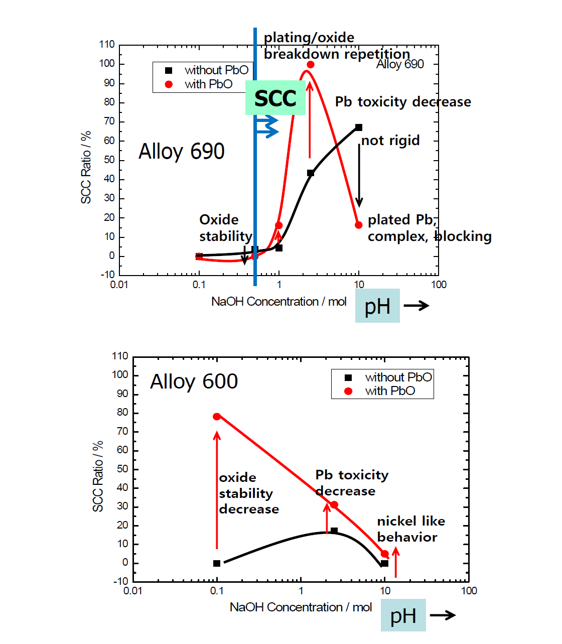 SCC ratio vs. NaOH concentration for Alloy 690 and Alloy 600 obtained from SSRT.