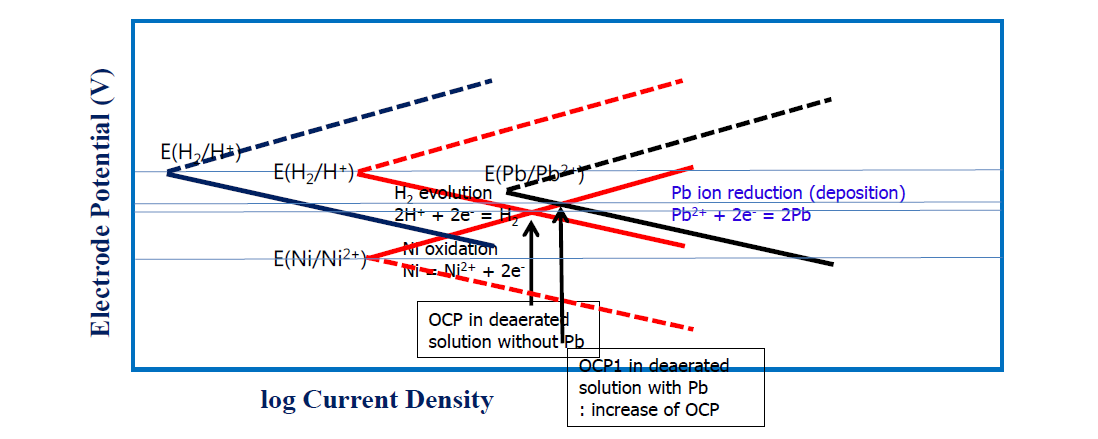 Schematic anodic and cathodic reactions occurring on Alloy 690 surface in a solution with lead.