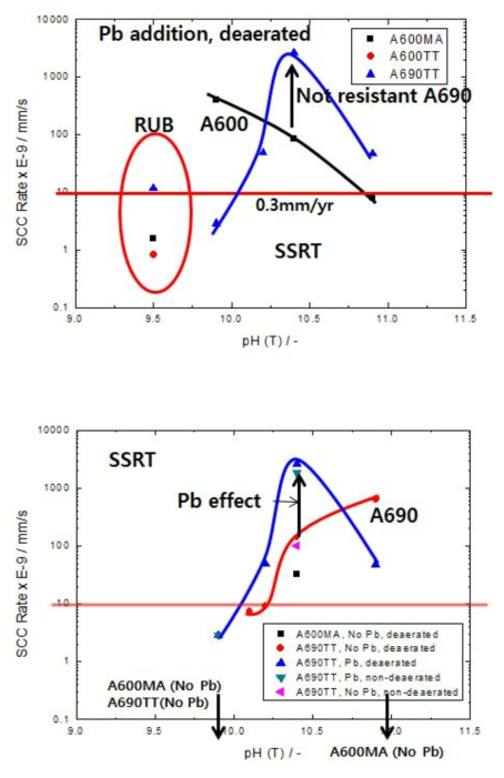 pH(T) dependency of SCC rate for Alloy 690 and Alloy 600.