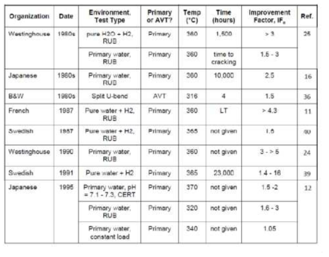 Summary of factor of improvement for Alloy 600TT vs. Alloy 600MA at various laboratories.