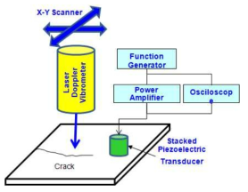 Schematic of nonlinear ultrasonic scanning system.