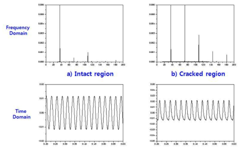 Comparison of harmonics between a) intact region and b) cracked region.