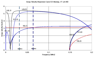 Group velocity dispersion curve for a carbon steel pipe with diameter of 6 inch.
