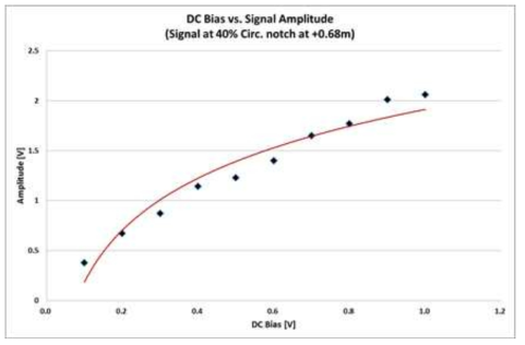 A plot of signal amplitude vs. DC bias current. (Dia. = 2.5 inch, signal from 40% circ. notch at 0.68m from the sensor)