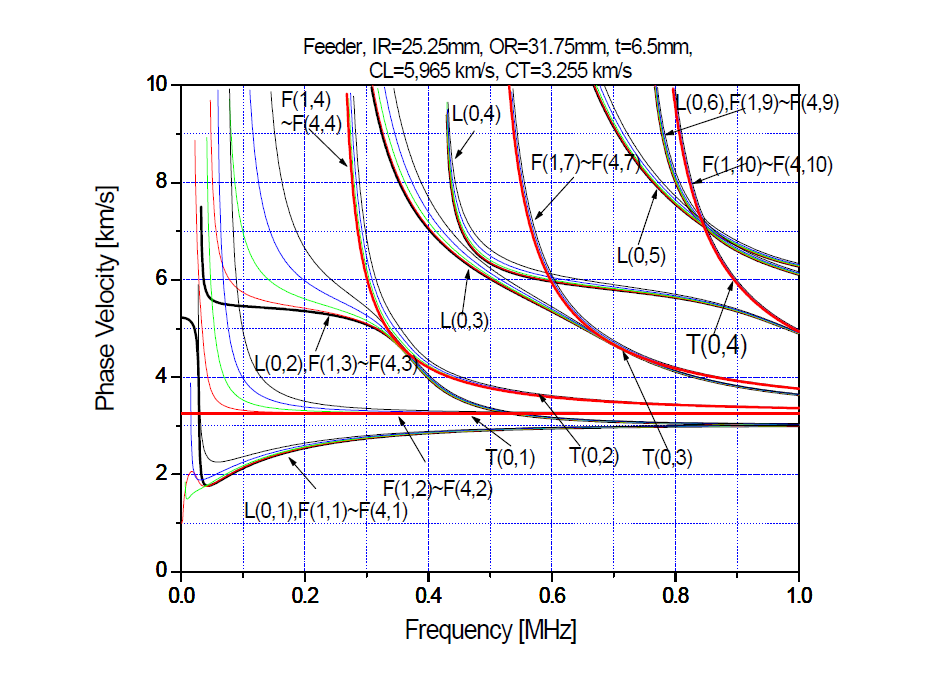 Phase velocity dispersion curve for a carbon steel pipe d = 63.5 mm, t = 7.0 mm.