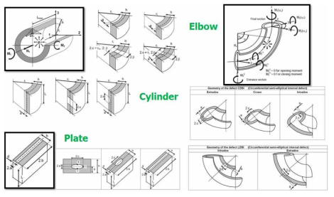 Various geometries considered in BENCH-KJ (plate, cylinder, elbow and etc.).