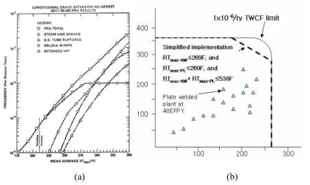 (a) Longitudinal crack extension and no arrest SECY-82-465 PRA results (b) RT limits and TWCF for plate-welded plants in NUREG-1874.