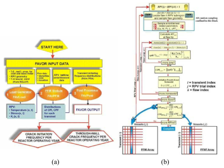 (a) FAVOR data streams flow through three modules (b) Flow chart for PFM evaluation.