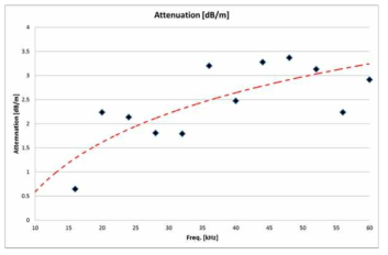 A plot of signal amplitude vs. frequency (Dia. = 2.5 inch, sensor = magnetic band + ribbon coil).