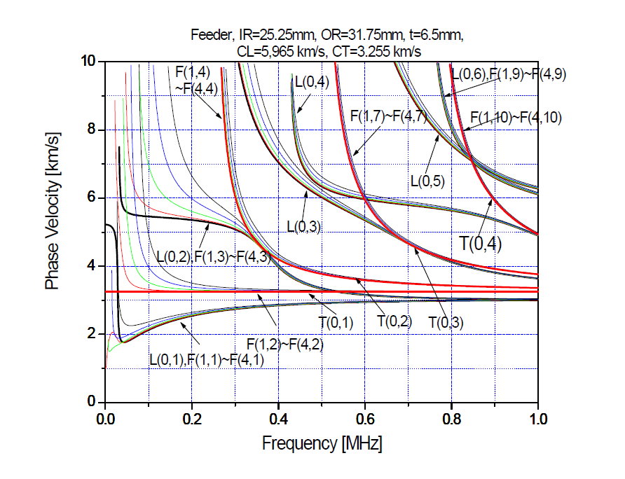 Phase velocity dispersion curve for a carbon steel pipe d = 63.5 mm, t = 7.0 mm.