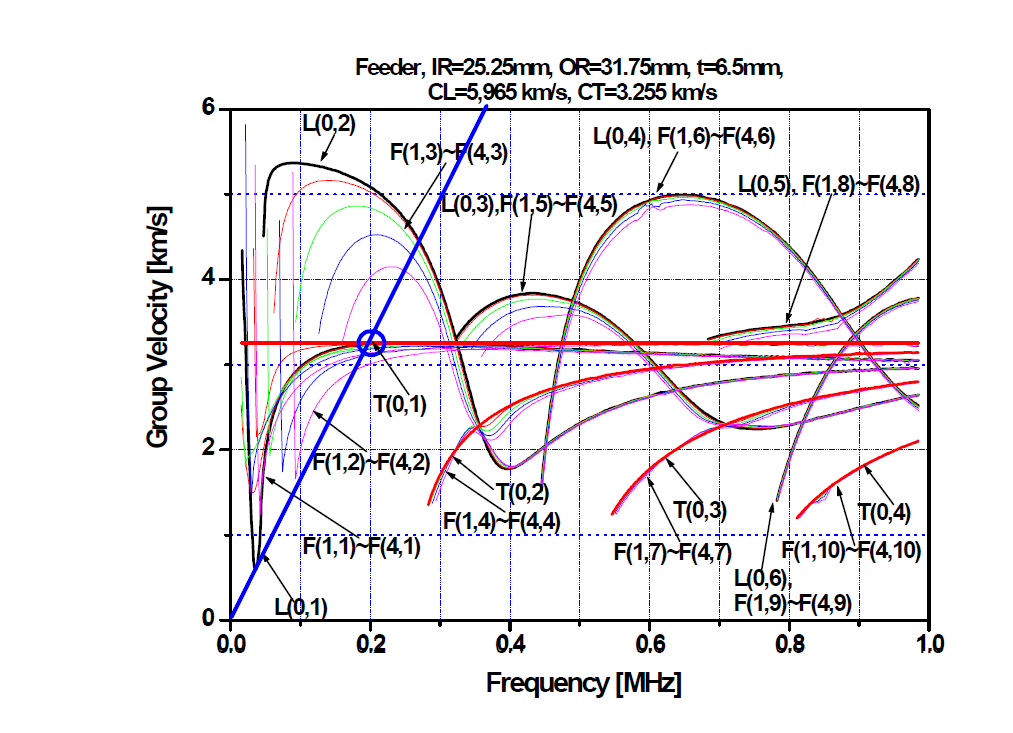 Group velocity dispersion curve for a carbon steel pipe d = 63.5 mm, t = 7.0 mm.