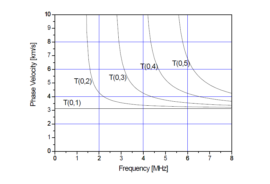 Phase velocity dispersion curve (T(0, n) only) for a carbon steel pipe d = 9.5 mm, t = 1.24 mm.