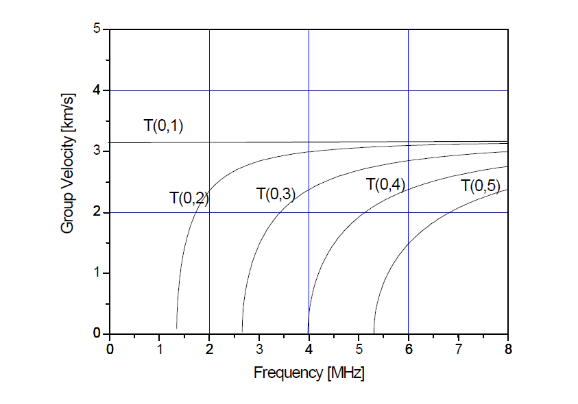 Group velocity dispersion curve (T(0, n) only) for a carbon steel pipe d = 9.5 mm, t = 1.24 mm.