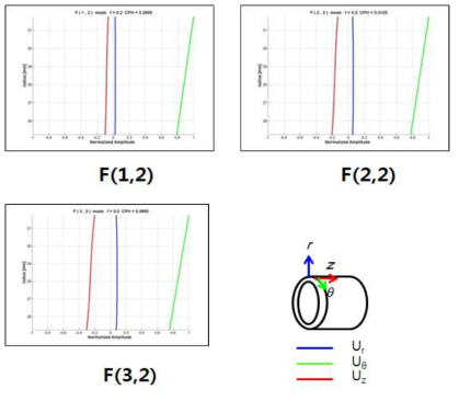 Wave structures (displacement vectors) of flexural vibration mode F(m, n) for a carbon steel pipe d = 9.5 mm, t = 1.24 mm.