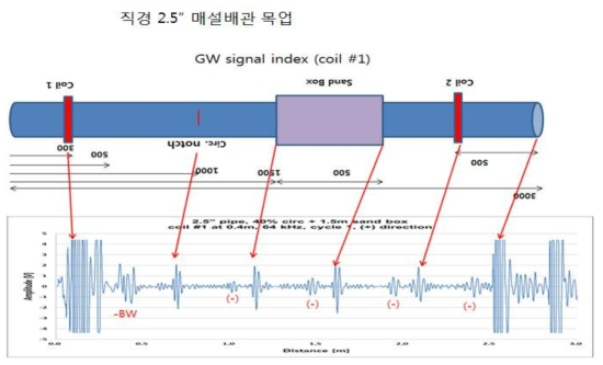 Guided wave signal analysis of a buried pipe mockup with diameter of 63.5 mm (2.5 inch) and wall thickness of 7.0 mm.