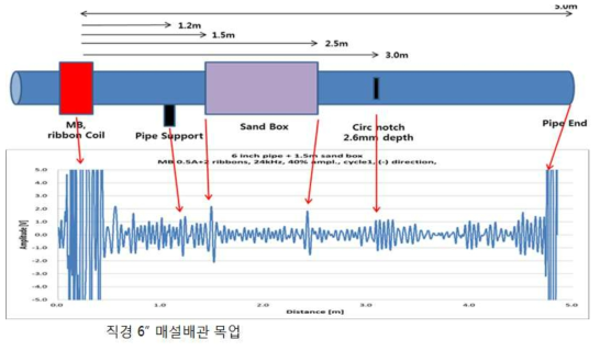 Guided wave signal analysis of a buried pipe mockup with diameter of 152.4 mm (6.0 inch) and wall thickness of 11 mm (Sch. No. 80).
