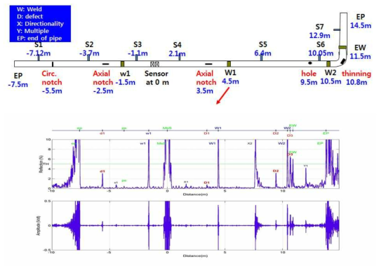 Defect identification of a pipe mockup with diameter of 152.4 mm (6.0 inch) and wall thickness of 11 mm (Sch. No. 80). (material: Carbon Steel, sensor: Fe-Co-V strip, pulse: 1 cycle)