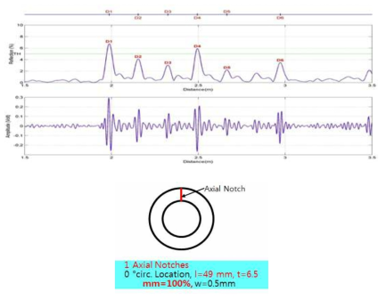 Waveform analysis of a axial notch (top) and explanation of the wave propagation at an axial defect (bottom). (pipe diameter: 152.4 mm (6.0inch), pipe wall thickness: 11 mm, material: Carbon Steel, magnetostrictive sensor: Fe-Co-V strip, pulse: 1 cycle)