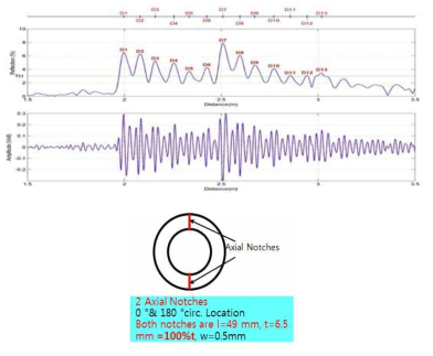 Waveform analysis of two axial notches (top) and explanation of the wave propagation at two axial defects (bottom). (pipe diameter: 152.4 mm (6.0 inch), pipe wall thickness: 11 mm, material: Carbon Steel, magnetostrictive sensor: Fe-Co-V strip, pulse: 1 cycle).