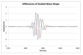 An example of waveform change at a different data acquisition condition.