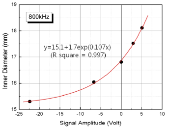 Calibration curve for conversion of signal amplitude to inner diameter.