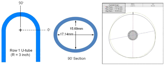 Results of ovality measurement for row 1 u-tube.