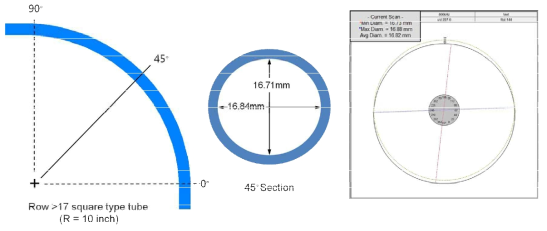 Results of ovality measurement for row >17 square type tube.