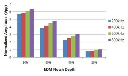 Sensitivity of +point coil amplitude on test frequency for EDM notches.