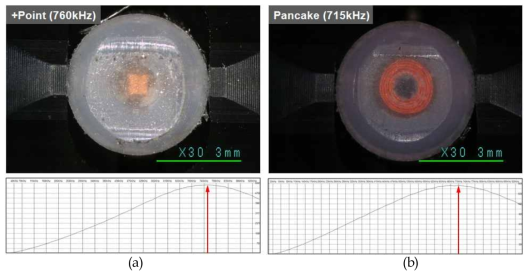 Optimized high frequency coils and test frequency characteristics, (a) +point and (b) pancake.