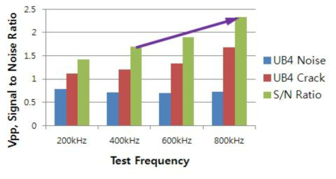 Vpp and signal to noise ratio of prototype eddy current probe for u-bend specimen with natural crack of small size.