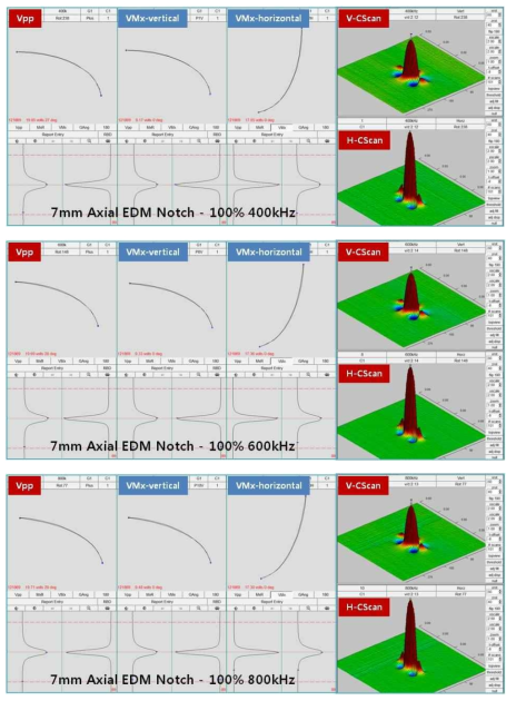 EDM notch signals with test frequency.