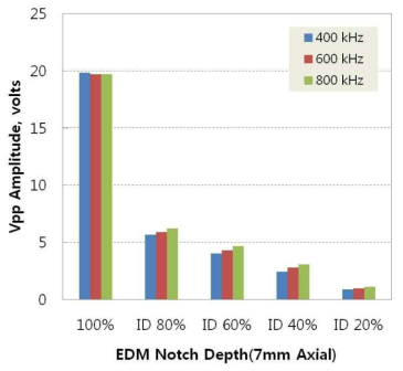 Characteristics of Vpp amplitude on test frequency for various defect depth.